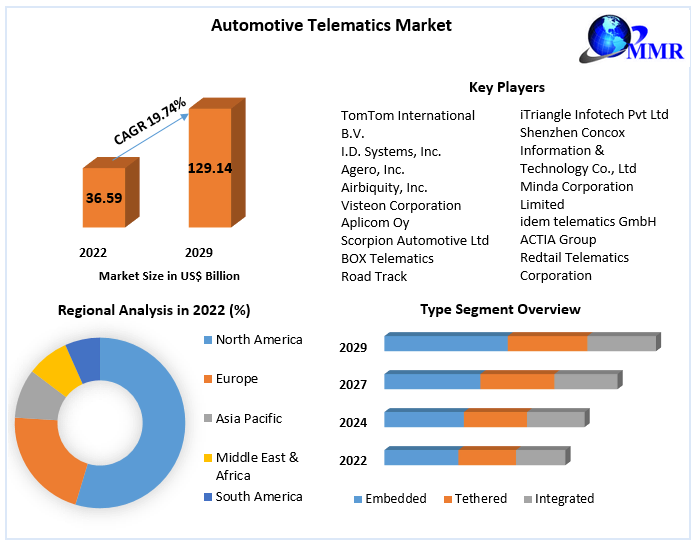 Automotive Telematics Market Potential Effect on Upcoming Future Growth, Competitive Analysis and Forecast 2029