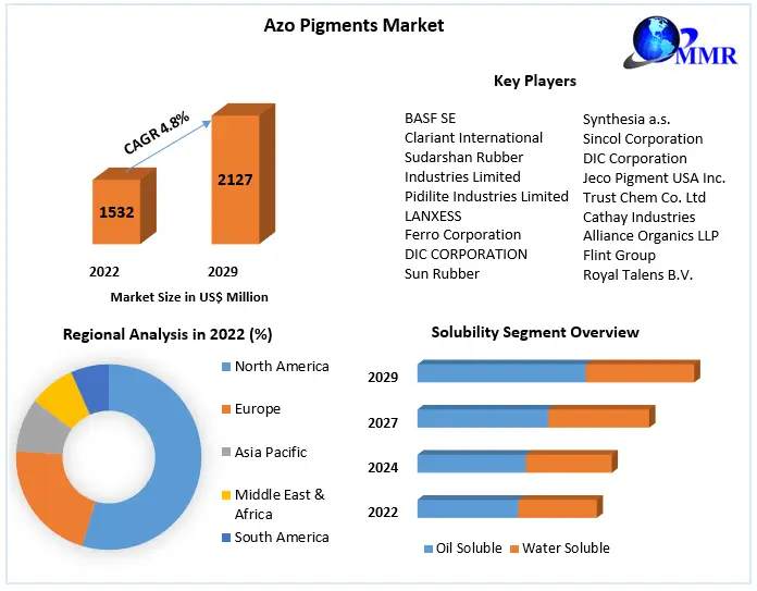 Azo Pigments Market Business Growth, Global Survey, Analysis, Share, Company Profiles and Forecast by 2029