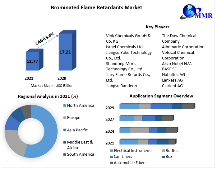 Brominated Flame Retardants Market Top Impacting Factors, Growth Analysis, Industry Predictions  and Forecast 2029