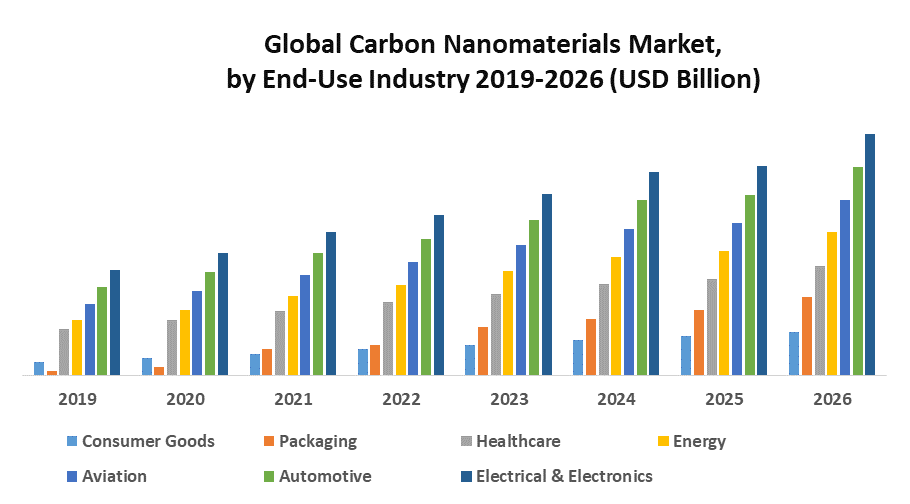 Global Carbon Nanomaterials Market Business Growth, Global Survey, Analysis, Share, Company Profiles and Forecast by 2029