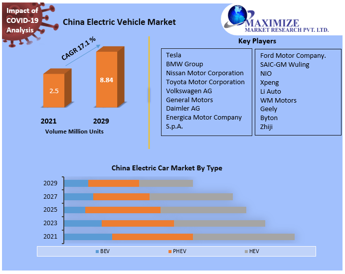 China Electric Vehicle Market Business Growth, Global Survey, Analysis, Share, Company Profiles and Forecast by 2029