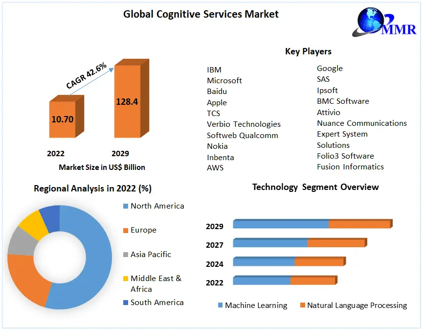 Cognitive Services Market Potential Effect on Upcoming Future Growth, Competitive Analysis and Forecast 2029
