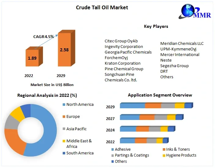 Crude Tall Oil Market Potential Effect on Upcoming Future Growth, Competitive Analysis and Forecast 2029