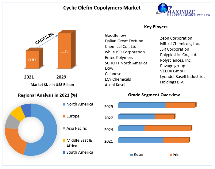 Cyclic Olefin Copolymers Market Top Impacting Factors, Growth Analysis, Industry Predictions  and Forecast 2029