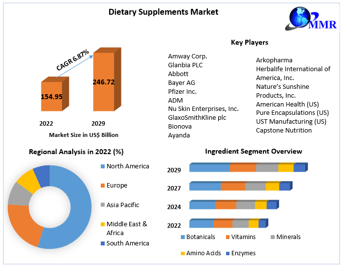 Dietary Supplements Market Business Developing Strategies, Growth Key Factors, and Forecast 2029