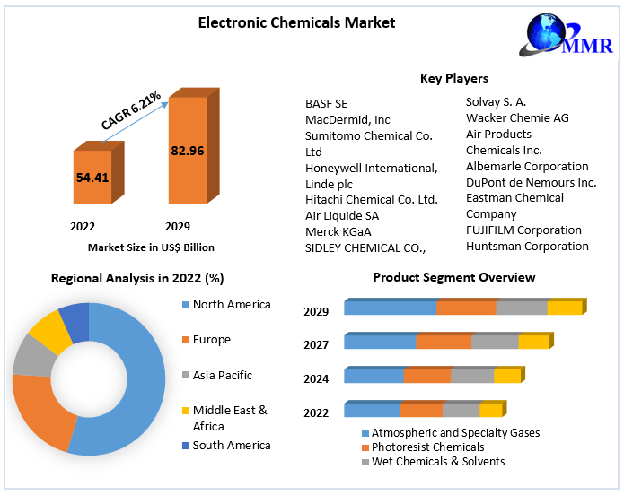 Global Electronic Chemicals Market Top Impacting Factors, Growth Analysis, Industry Predictions  and Forecast 2029