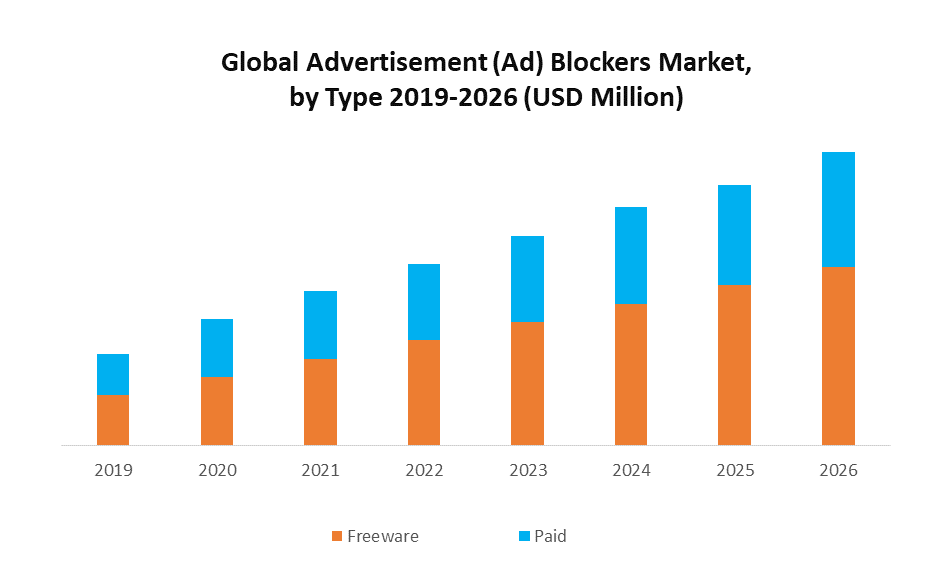 Global Advertisement (Ad) Blockers Market Key Reasons For The Present Growth Trends With Detailed Forecast To 2022-2029