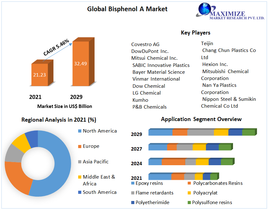 Bisphenol A Market Global Trends, Share, Business Growth, Analysis, Opportunities and Forecast 2022- 2029