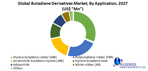 Butadiene Derivatives Market Business Growth, Global Survey, Analysis, Share, Company Profiles and Forecast by 2029