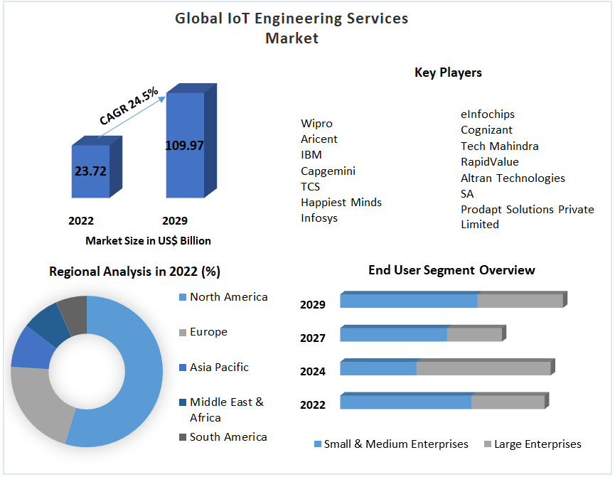 IoT Engineering Services Market  Industry Size, Share, Revenue, Business Growth, Demand,  Applications And Forecast 2029