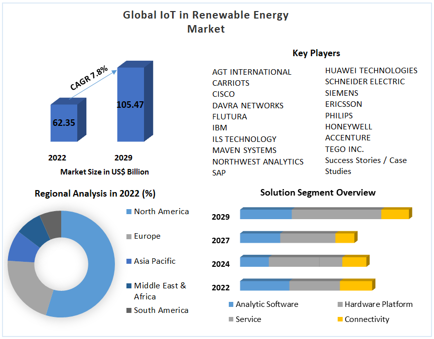 IoT in Renewable Energy Market Key Reasons For The Present Growth Trends With Detailed Forecast To 2022-2029