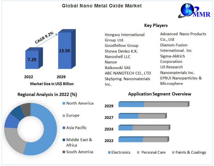 Nano Metal Oxide Market Top Impacting Factors, Growth Analysis, Industry Predictions  and Forecast 2029