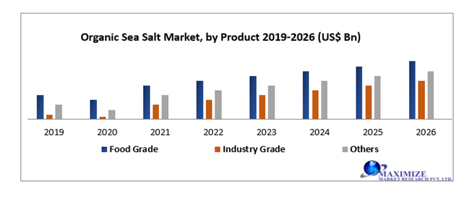 Global Organic Sea Salt Market Key Reasons For The Present Growth Trends With Detailed Forecast To 2022-2029