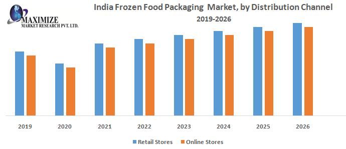 India Frozen Food Packaging Market Business Growth, Global Survey, Analysis, Share, Company Profiles and Forecast by 2029