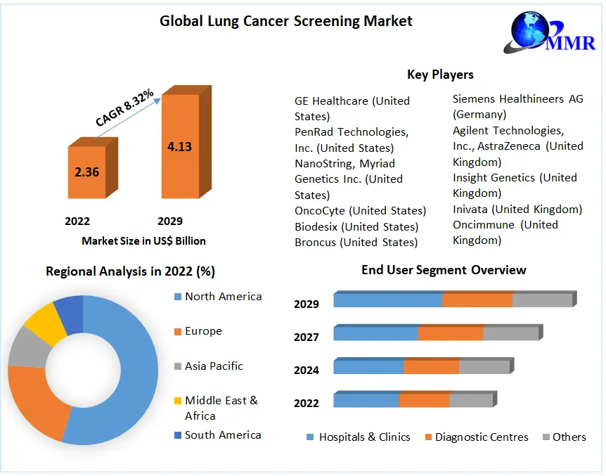 lung Cancer Screening Market Business Growth, Global Survey, Analysis, Share, Company Profiles and Forecast by 2029