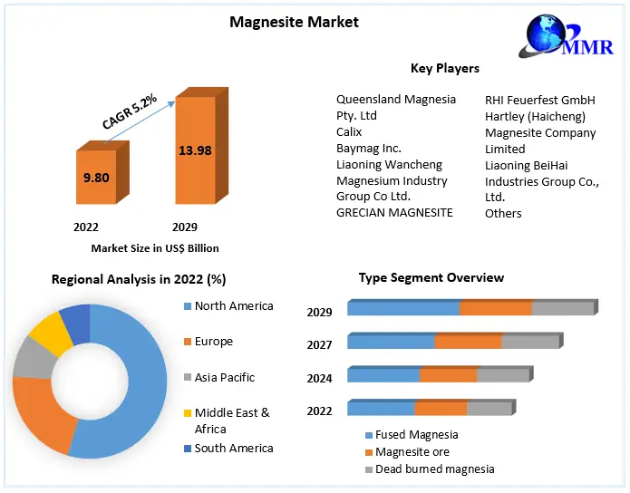 Magnesite Market Size, Share Leaders, Opportunities Assessment, Trends and Forecasts to 2029