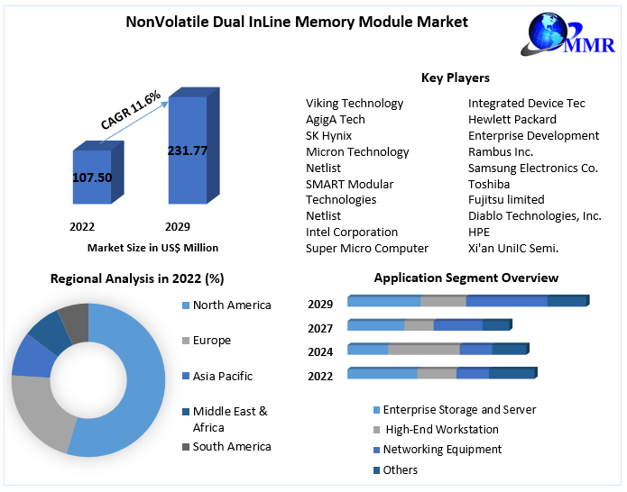 Non-Volatile Dual In-Line Memory Module Market Key Company Profiles, Types, Applications and Forecast to 2029