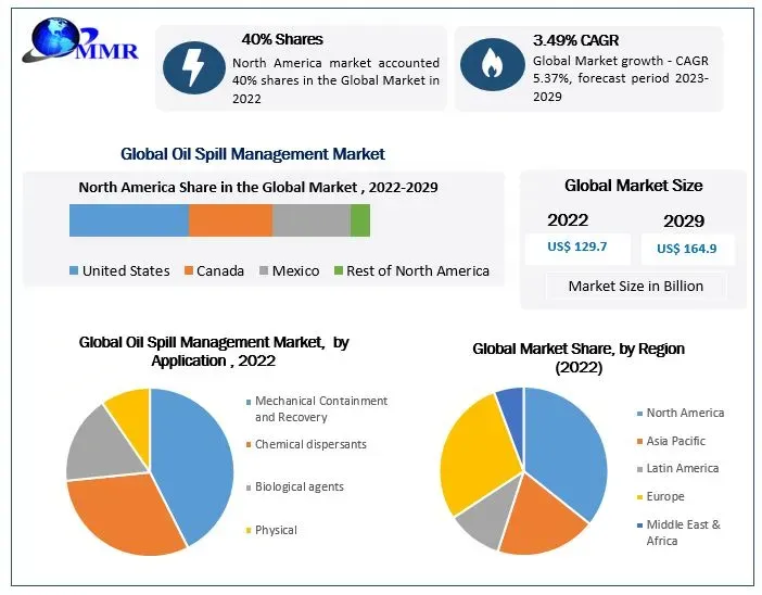 Oil Spill Management Market Business Growth, Global Survey, Analysis, Share, Company Profiles and Forecast by 2029