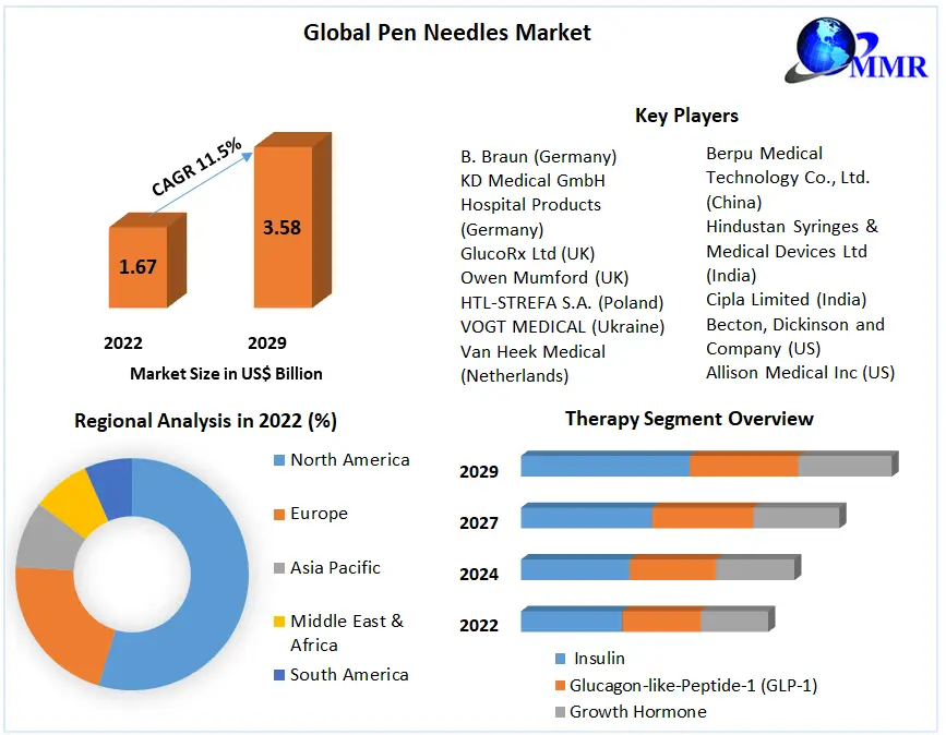 Pen Needles Market Industry Size, Share, Revenue, Business Growth, Demand,  Applications And Forecast 2029