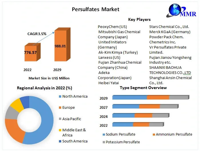 Persulfates Market Top Impacting Factors, Growth Analysis, Industry Predictions  and Forecast 2029