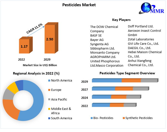 Pesticides Market Top Impacting Factors, Growth Analysis, Industry Predictions  and Forecast 2029