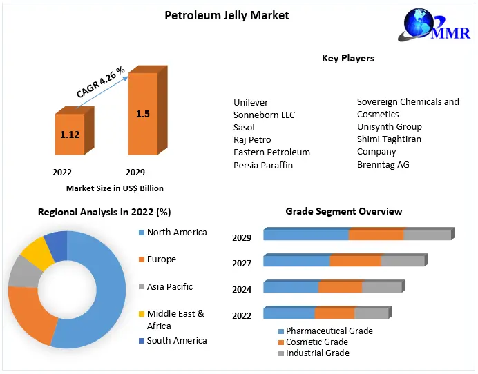 Petroleum Jelly  Market Business Growth, Global Survey, Analysis, Share, Company Profiles and Forecast by 2029
