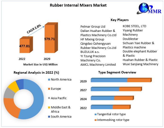 Rubber Internal Mixers Market Competitive Landscape & Strategy Framework To  Forecast 2022-2029