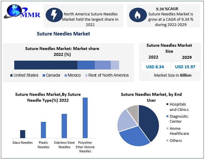 Global Suture Needles Market Key Reasons For The Present Growth Trends With Detailed Forecast To 2022-2029