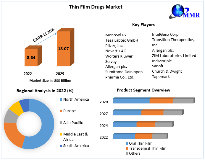 Thin Film Drugs Market Top Impacting Factors, Growth Analysis, Industry Predictions  and Forecast 2029