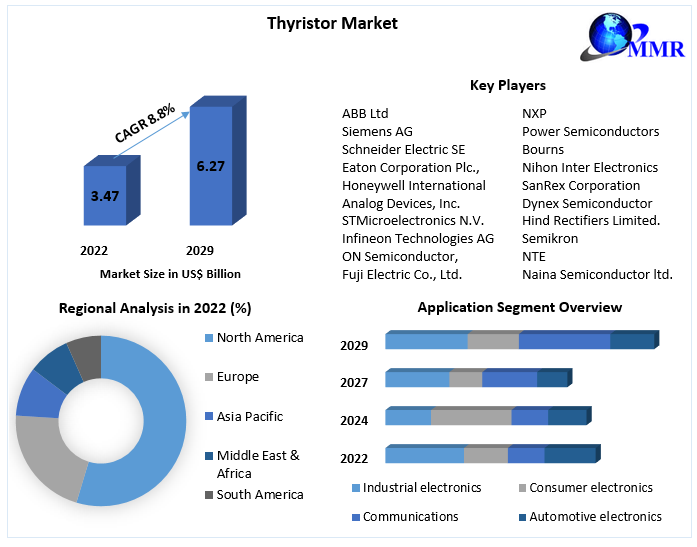 Thyristor Market Business Growth, Global Survey, Analysis, Share, Company Profiles and Forecast by 2029