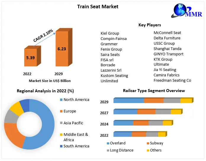 Train Seat Market Future Scope, Competitive Analysis, Growth Drivers, top manufacturers, forecast 2022-2029