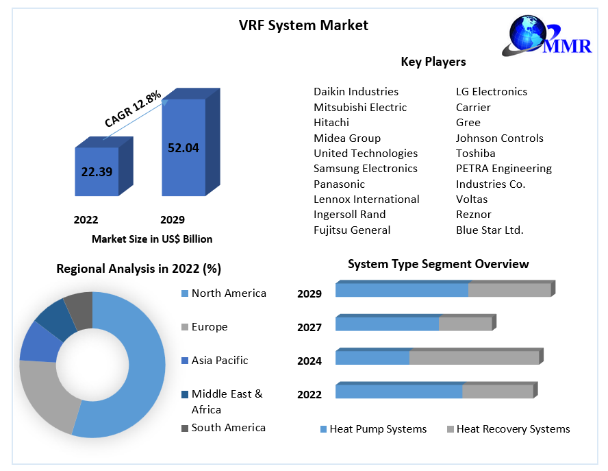 VRF System Market Potential Effect on Upcoming Future Growth, Competitive Analysis and Forecast 2029