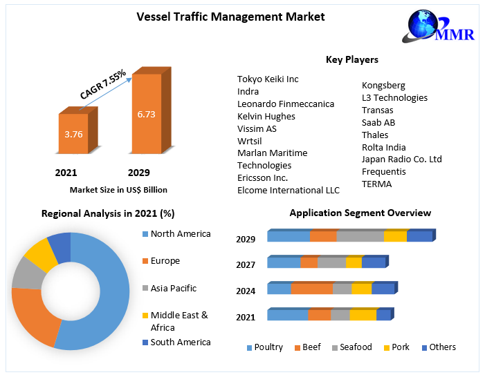Vessel Traffic Management Market Top Impacting Factors, Growth Analysis, Industry Predictions  and Forecast 2029