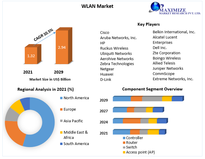 WLAN Market Top Impacting Factors, Growth Analysis, Industry Predictions  and Forecast 2029