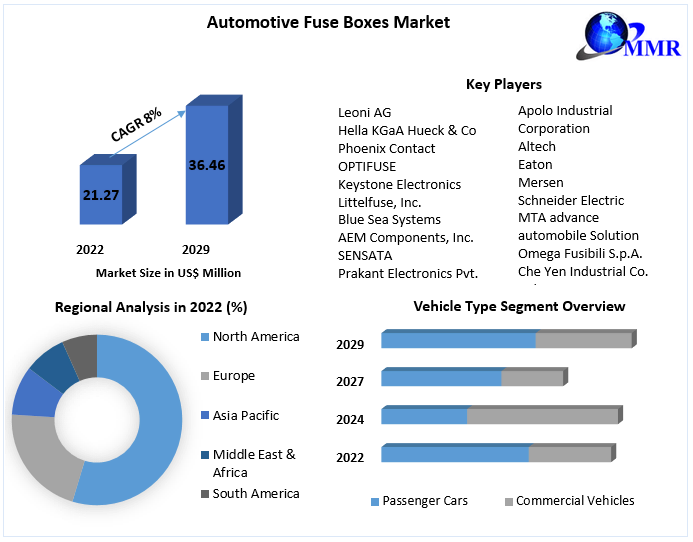 Automotive Fuse Boxes Market Key Reasons For The Present Growth Trends With Detailed Forecast To 2022-2029