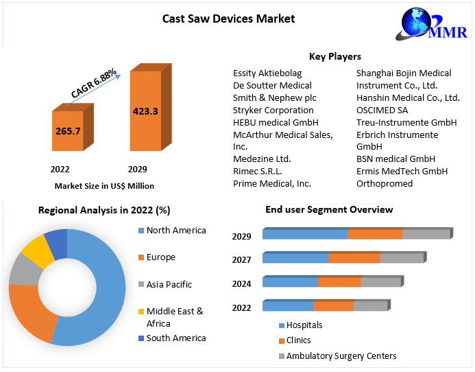 Global Cast Saw Devices Market Size, Share Leaders, Opportunities Assessment, Trends and Forecasts to 2029