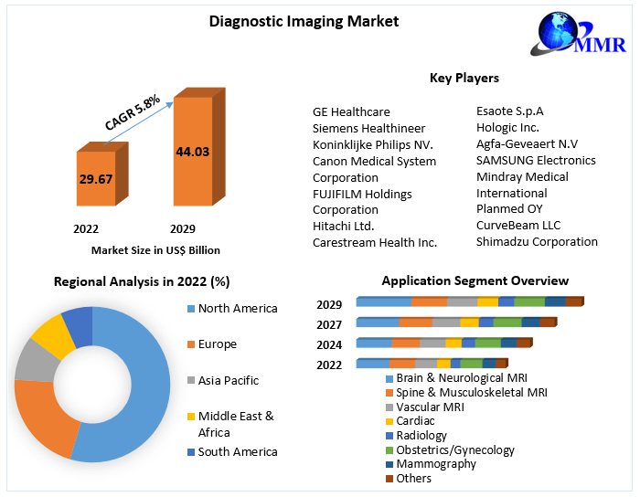 Diagnostic Imaging Market Business Growth, Global Survey, Analysis, Share, Company Profiles and Forecast by 2029