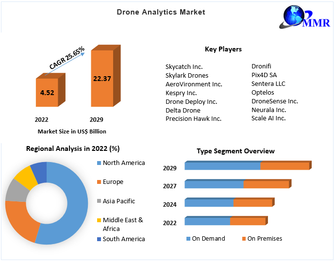 Global Drone Analytics Market Business Growth, Global Survey, Analysis, Share, Company Profiles and Forecast by 2029
