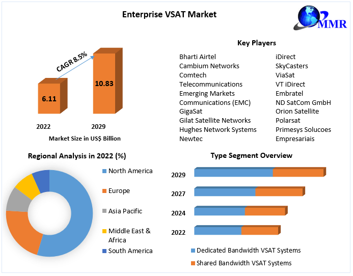 Enterprise VSAT Market Potential Effect on Upcoming Future Growth, Competitive Analysis and Forecast 2029