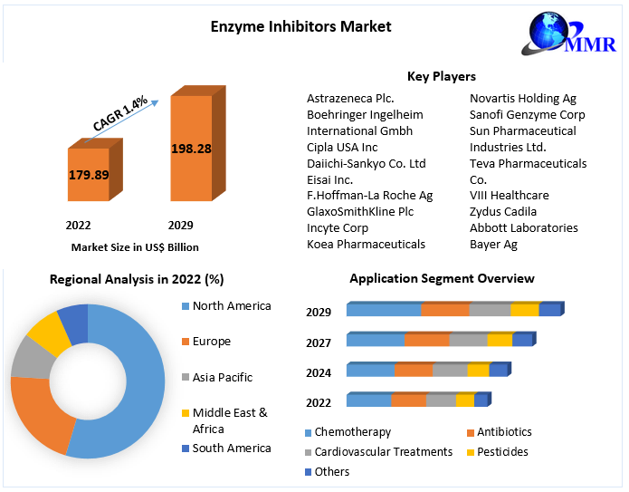 Enzyme Inhibitors Market Potential Effect on Upcoming Future Growth, Competitive Analysis and Forecast 2029
