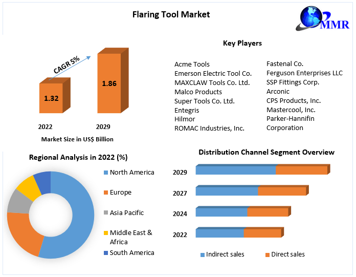 Flaring Tool Market Business Developing Strategies, Growth Key Factors, and Forecast 2029