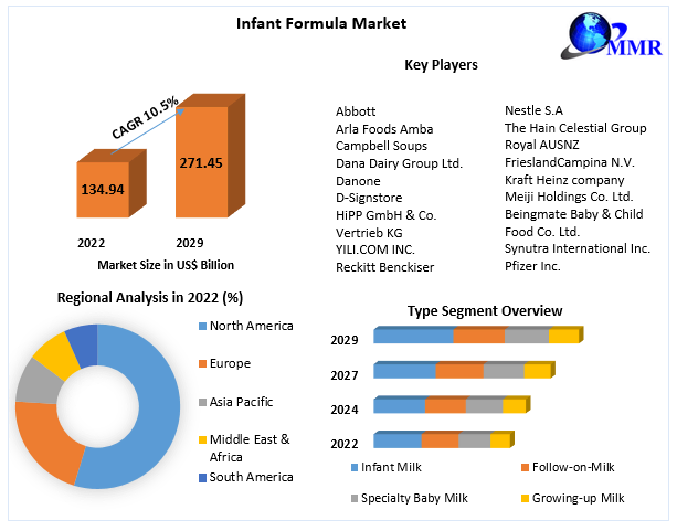 Infant Formula Market Top Impacting Factors, Growth Analysis, Industry Predictions  and Forecast 2029