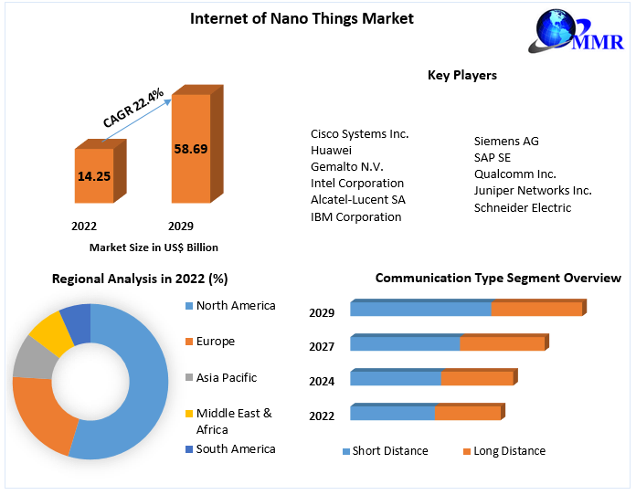 Internet of Nano Things Market Top Impacting Factors, Growth Analysis, Industry Predictions  and Forecast 2029