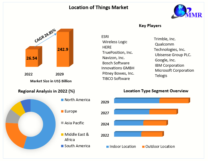 Location of Things Market Global Trends, Share, Business Growth, Analysis, Opportunities and Forecast 2022- 2029