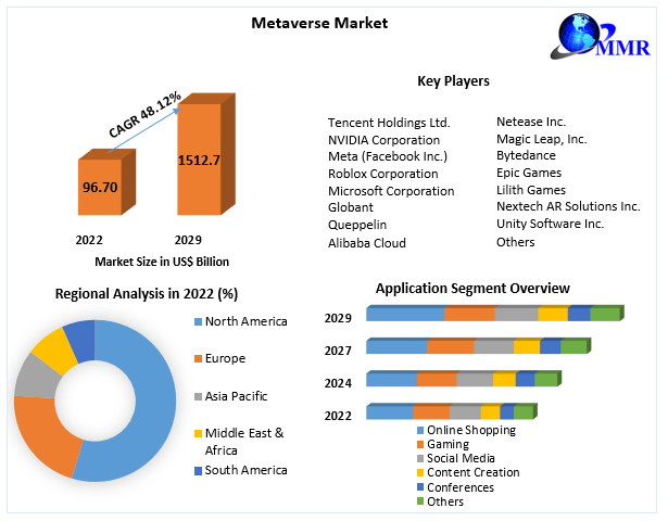 Metaverse Market Research Report And Predictive Business Strategy By Forecast 2022-2029