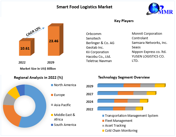 Smart Food Logistics Market Top Impacting Factors, Growth Analysis, Industry Predictions  and Forecast 2029