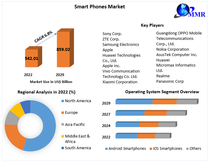 Smart Phones Market Key Reasons For The Present Growth Trends With Detailed Forecast To 2022-2029