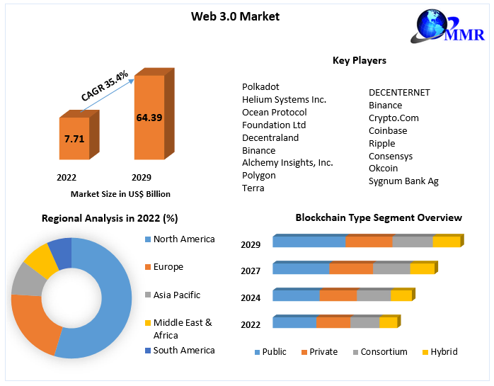 Web 3.0 Market Business Growth, Global Survey, Analysis, Share, Company Profiles and Forecast by 2029