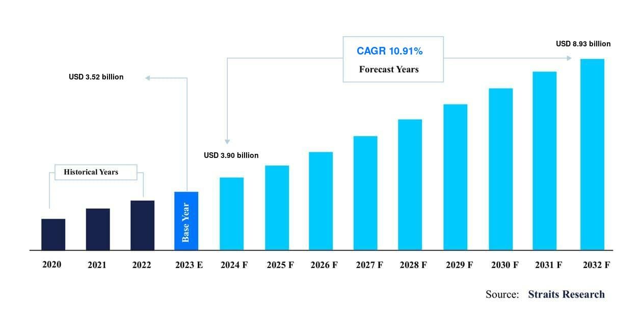 Thermal Interface Materials Market Analysis: USD 3.52 Billion in 2023, Projected to Grow to USD 8.93 Billion by 2032