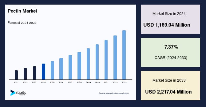 Pectin Market Trends Increasing Demand for Natural Ingredients to Drive Growth
